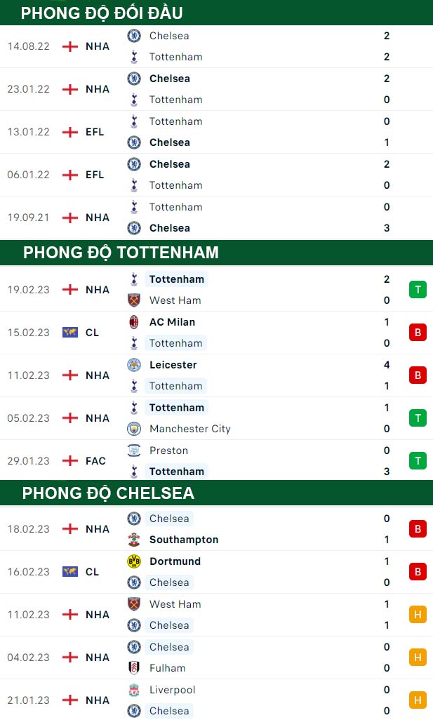 thông số đối đầu trận đấu Tottenham vs Chelsea