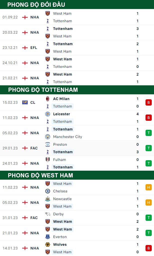 thông số đối đầu trận đấu Tottenham vs West Ham