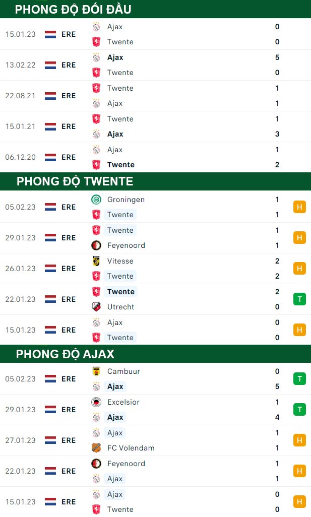 thông số đối đầu trận đấu Twente vs Ajax