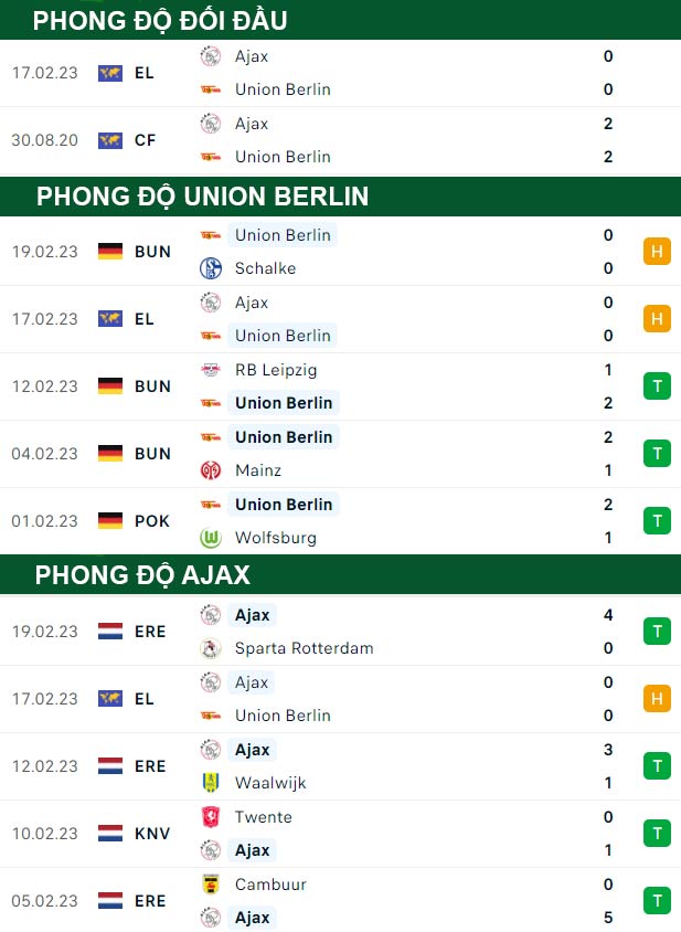 thông số đối đầu trận đấu Union Berlin vs Ajax