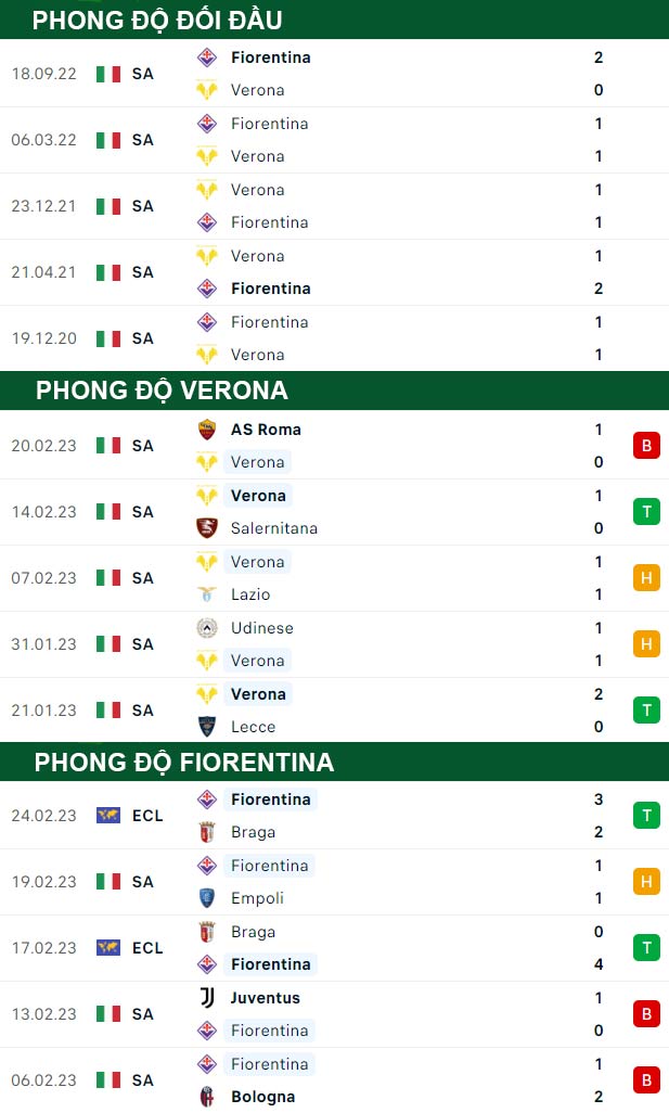 thông số đối đầu trận đấu Verona vs Fiorentina