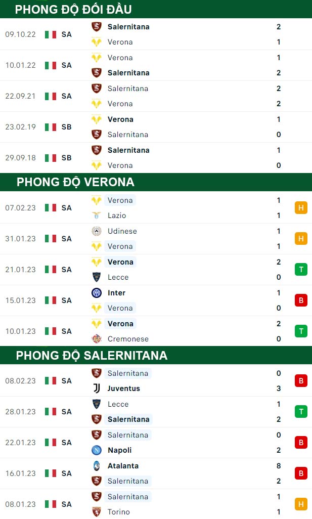 thông số đối đầu trận đấu Verona vs Salernitana