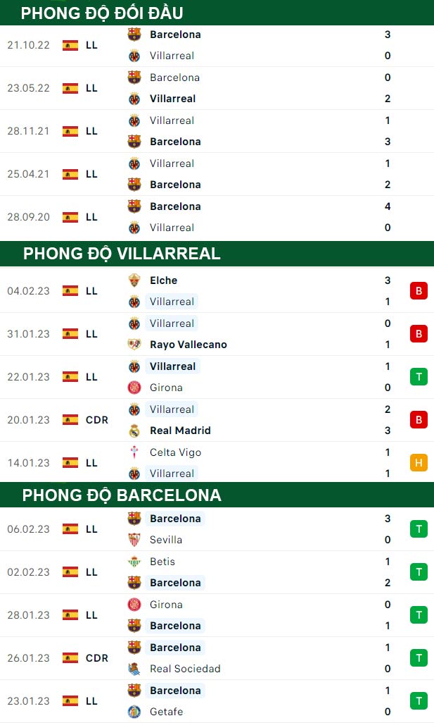thông số đối đầu trận đấu Villarreal vs Barcelona