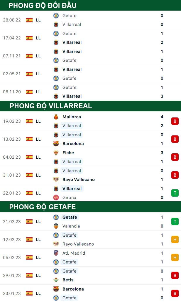 thông số đối đầu trận đấu Villarreal vs Getafe