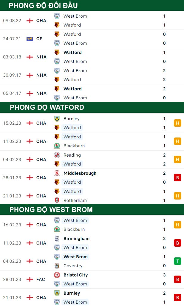 thông số đối đầu trận đấu Watford vs West Brom