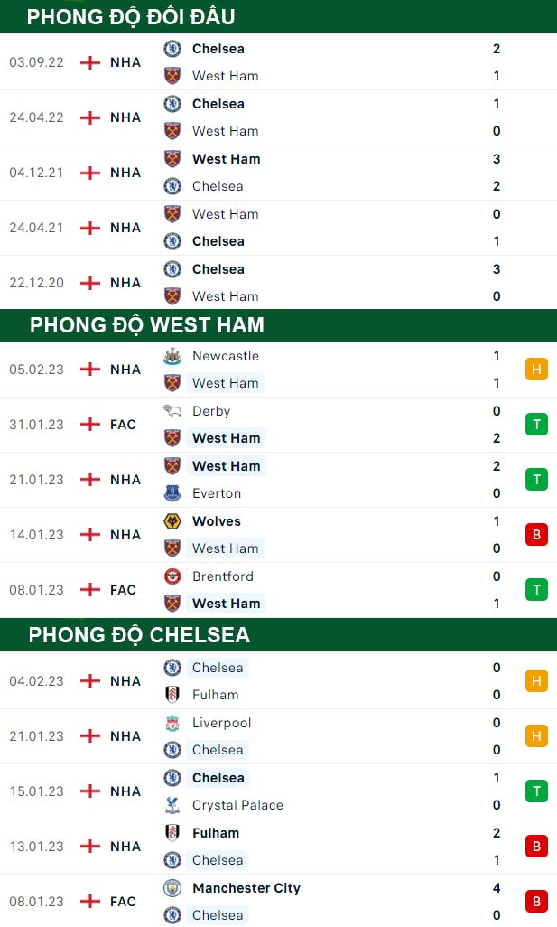 thông số đối đầu trận đấu West Ham vs Chelsea