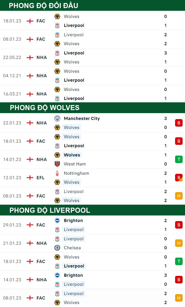 thông số đối đầu trận đấu Wolves vs Liverpool