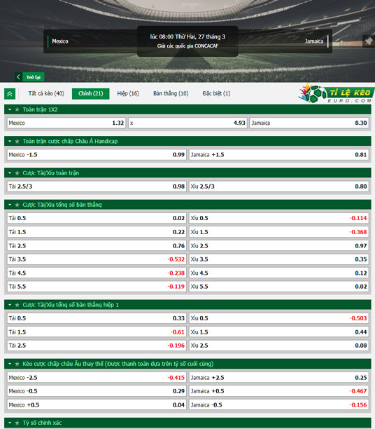 chi tiết kèo đấu Mexico vs Jamaica