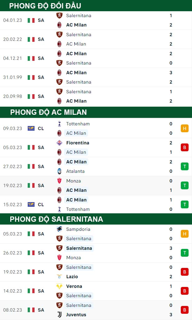 thông số đối đầu trận đấu AC Milan vs Salernitana