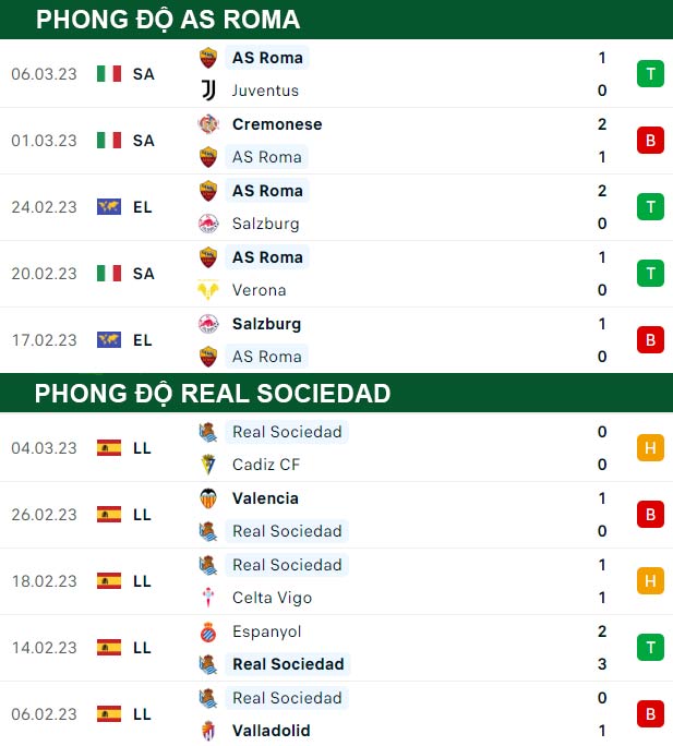 thông số đối đầu trận đấu AS Roma vs Real Sociedad