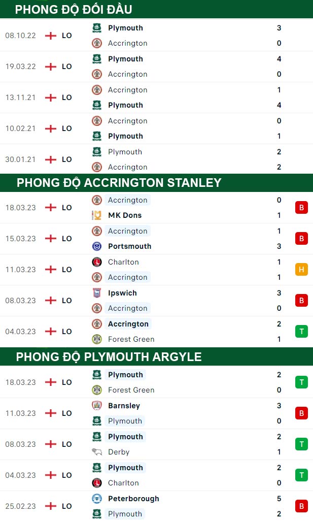 thông số đối đầu trận đấu Accrington Stanley vs Plymouth Argyle