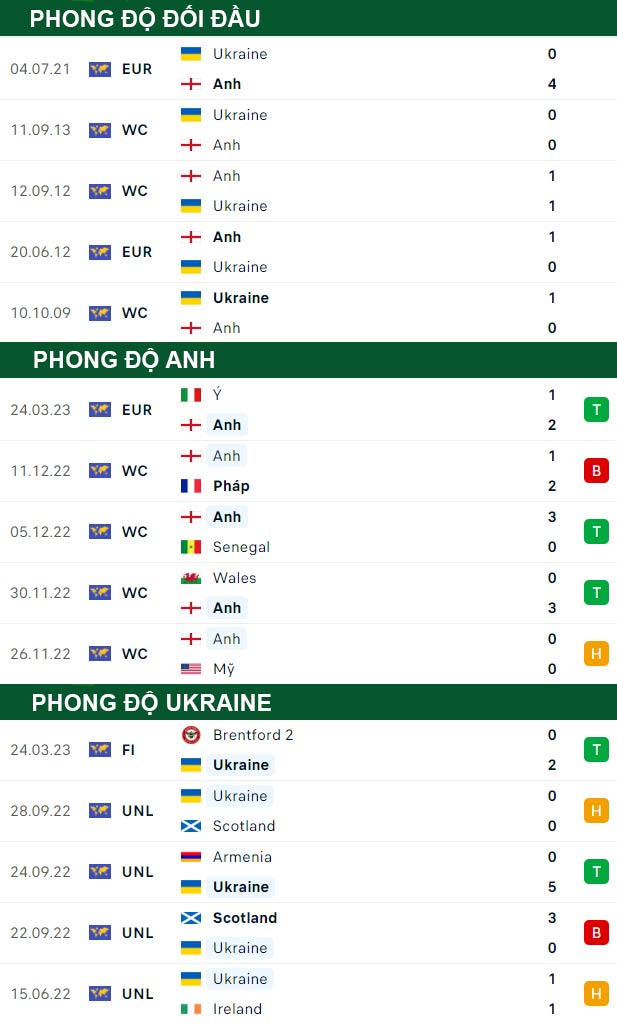 thông số đối đầu trận đấu Anh vs Ukraine