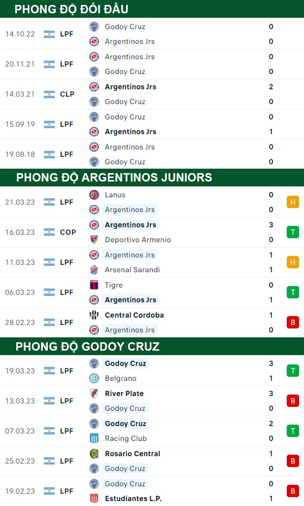 thông số đối đầu trận đấu Argentinos Juniors vs Godoy Cruz