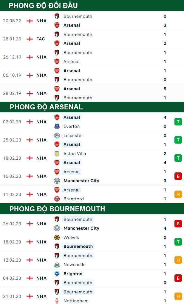 thông số đối đầu trận đấu Arsenal vs Bournemouth