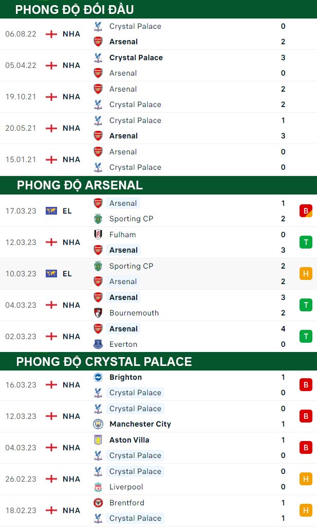 thông số đối đầu trận đấu Arsenal vs Crystal Palace