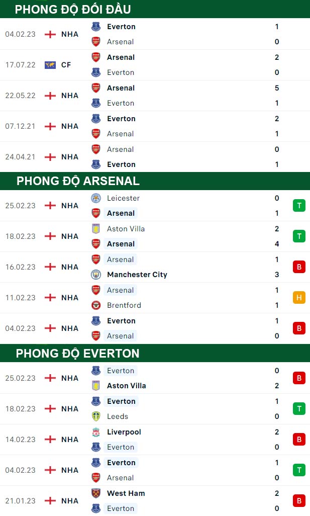 thông số đối đầu trận đấu Arsenal vs Everton