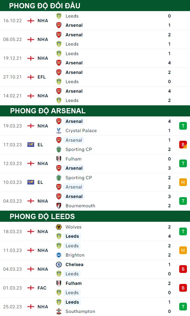 thông số đối đầu trận đấu Arsenal vs Leeds United