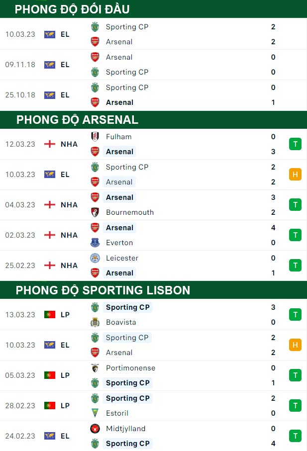 thông số đối đầu trận đấu Arsenal vs Sporting Lisbon