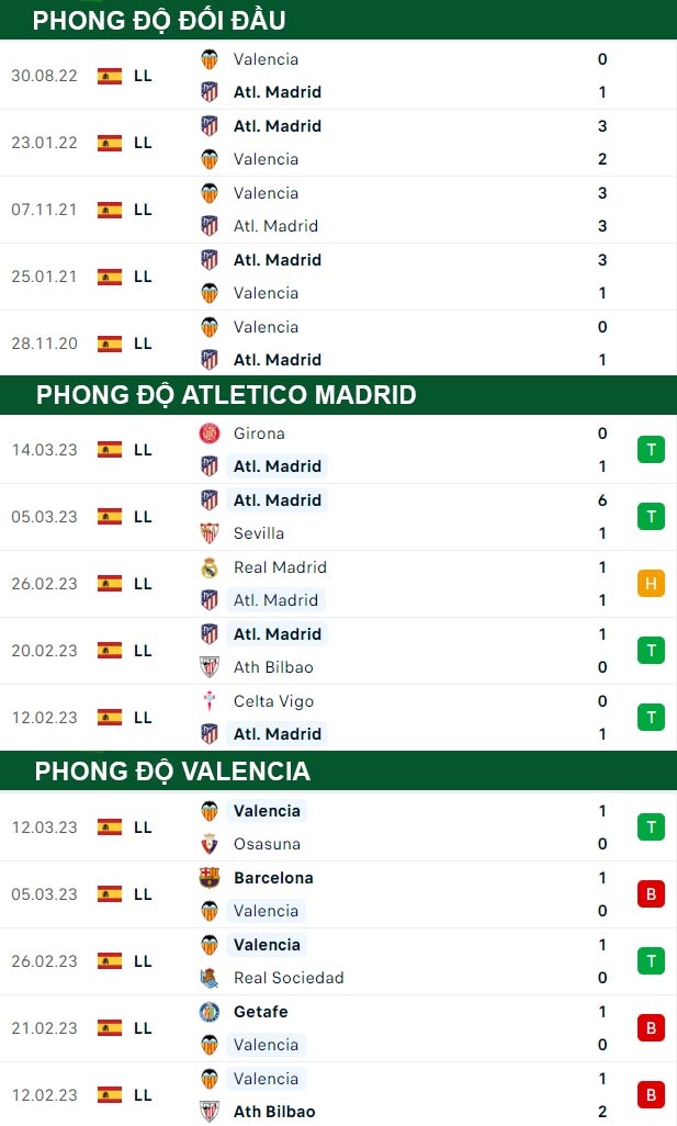 thông số đối đầu trận đấu Atletico Madrid vs Valencia