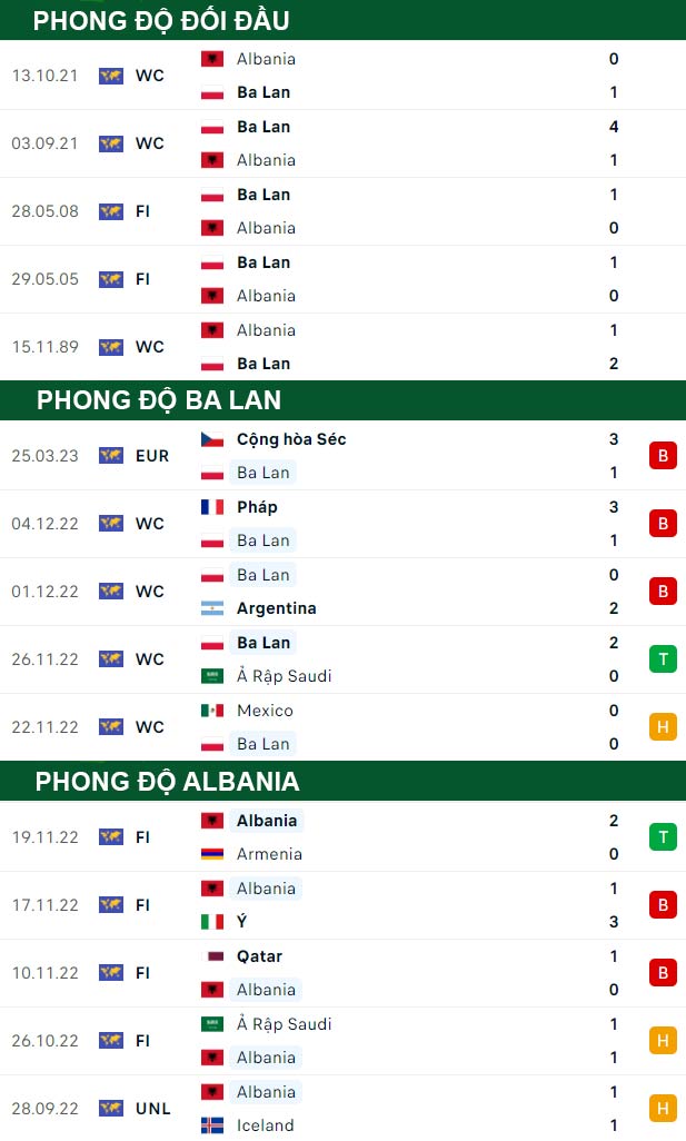 thông số đối đầu trận đấu Ba Lan vs Albania