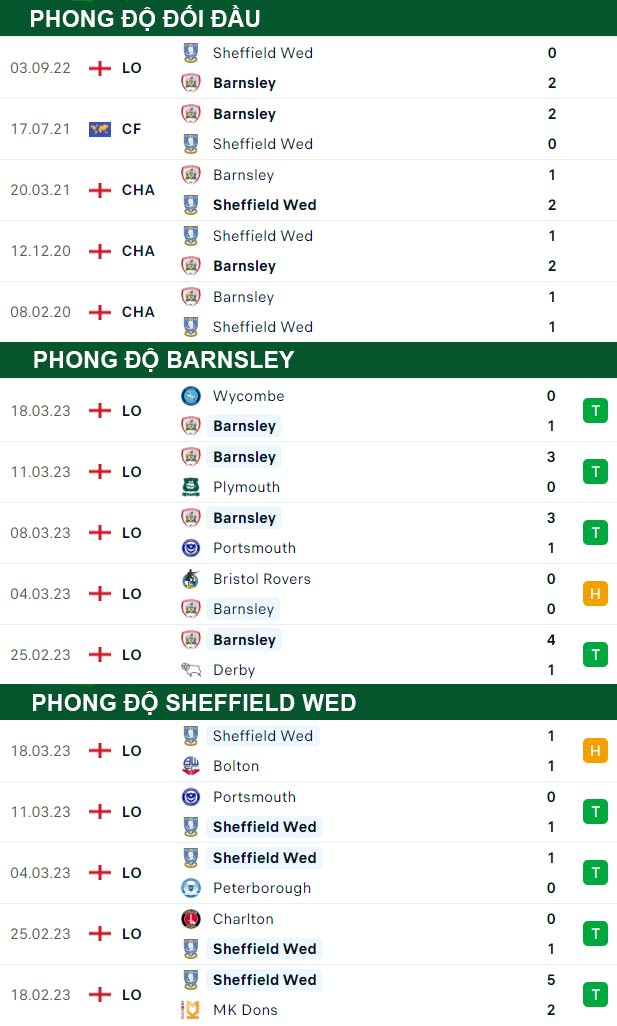 thông số đối đầu trận đấu Barnsley vs Sheffield Wed