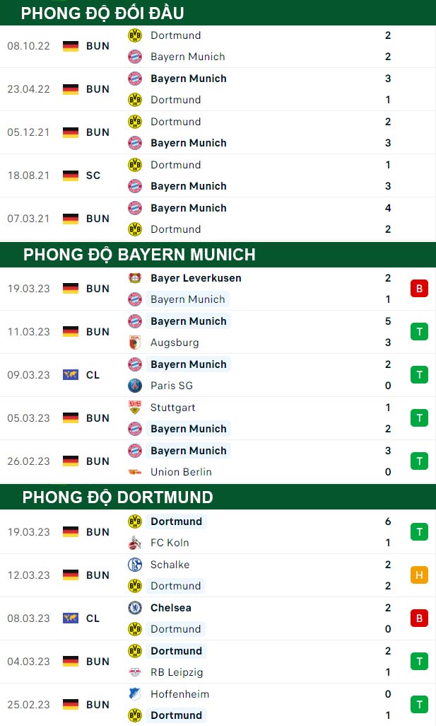 thông số đối đầu trận đấu Bayern Munich vs Dortmund