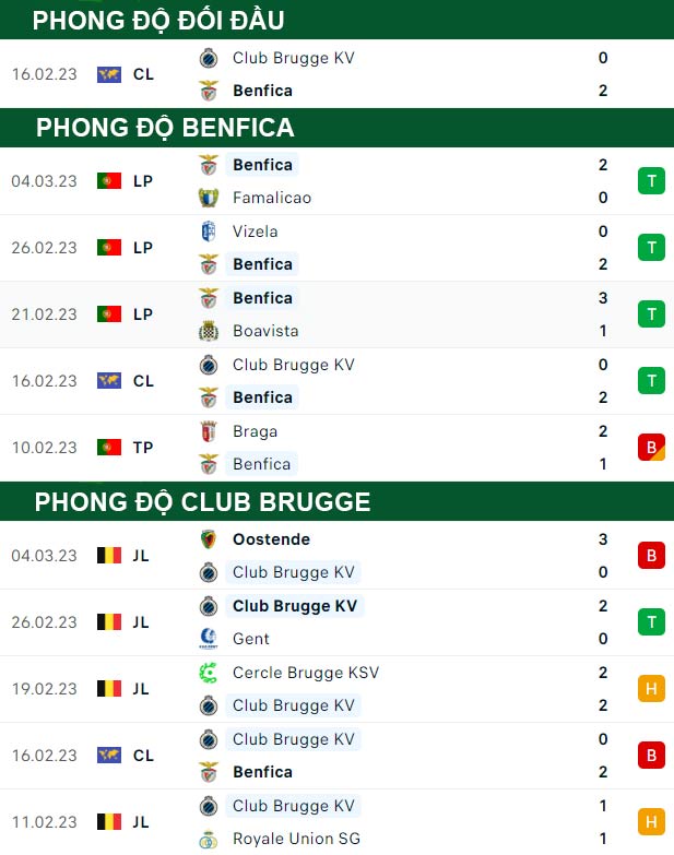 thông số đối đầu trận đấu Benfica vs Club Brugge