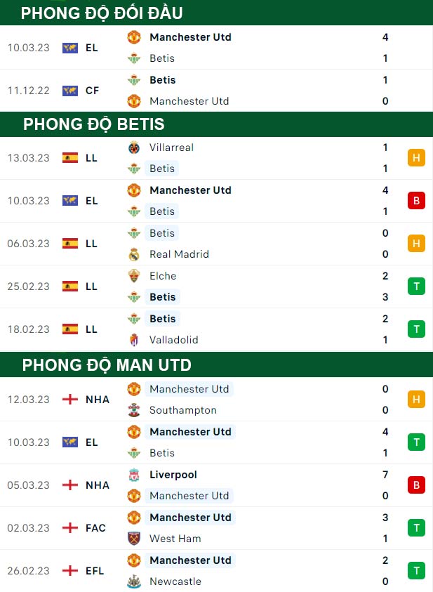 thông số đối đầu trận đấu Real Betis vs Man United