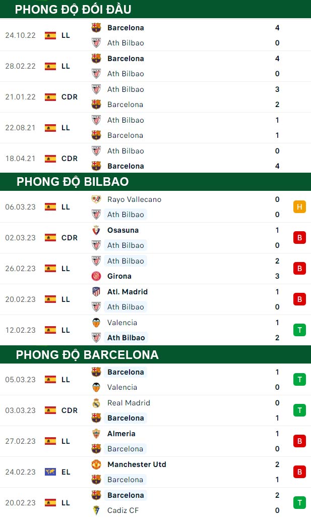 thông số đối đầu trận đấu Bilbao vs Barcelona