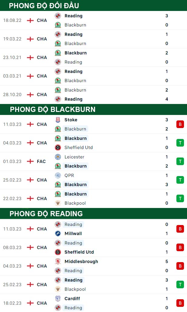 thông số đối đầu trận đấu Blackburn vs Reading
