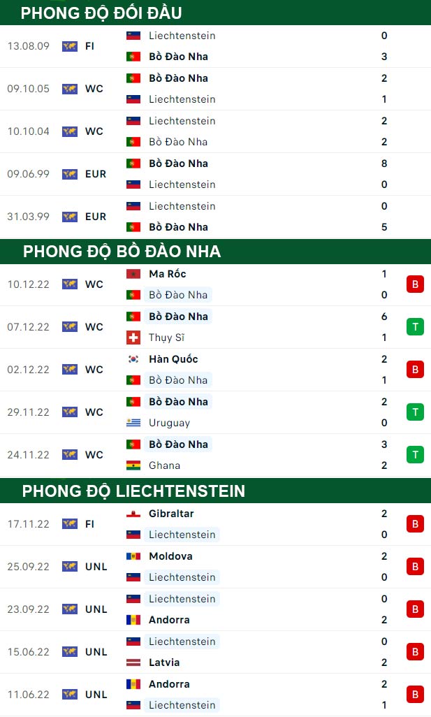 thông số đối đầu trận đấu Bồ Đào Nha vs Liechtenstein
