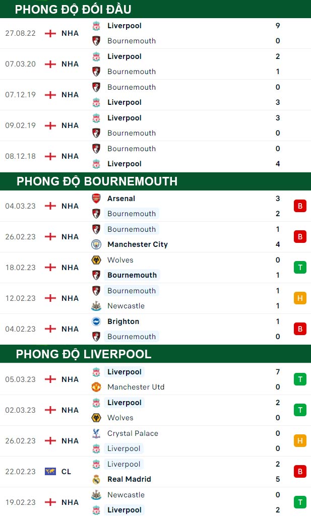 thông số đối đầu trận đấu Bournemouth vs Liverpool