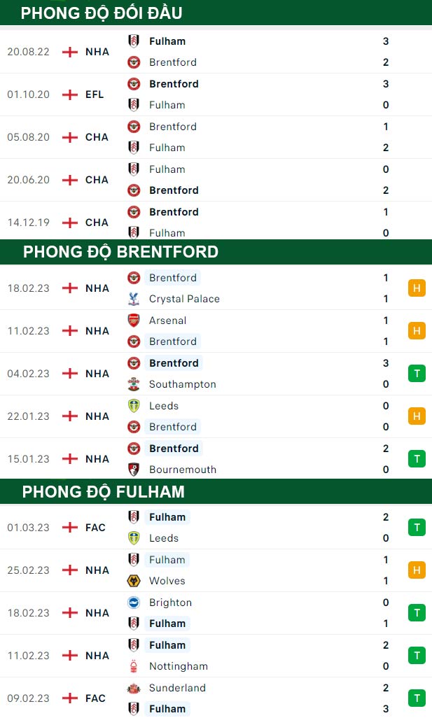thông số đối đầu trận đấu Brentford vs Fulham