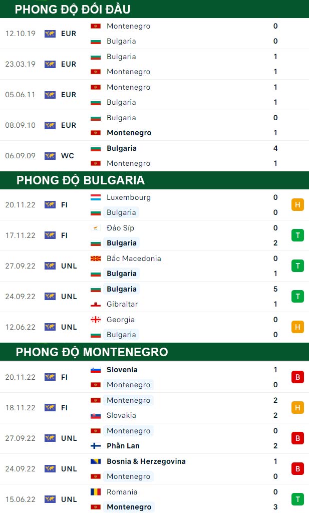thông số đối đầu trận đấu Bulgaria vs Montenegro