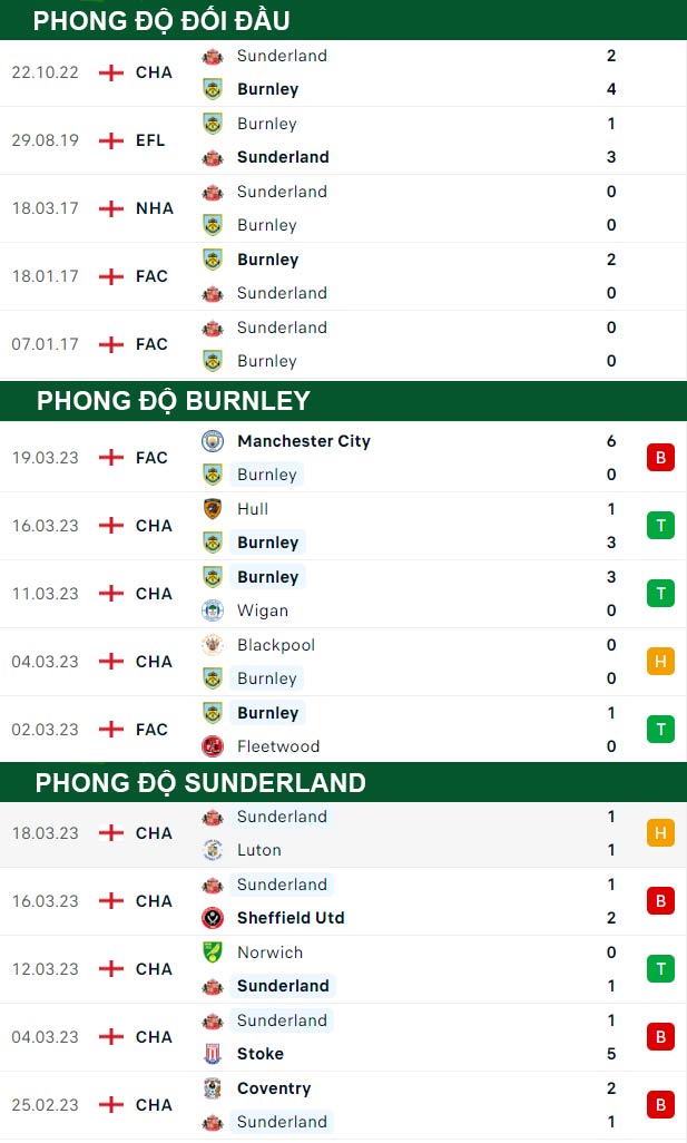 thông số đối đầu trận đấu Burnley vs Sunderland
