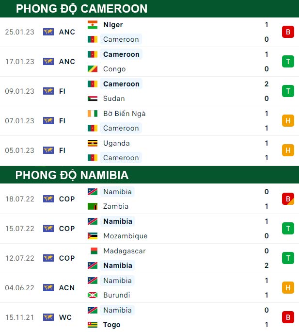 thông số đối đầu trận đấu Cameroon vs Namibia