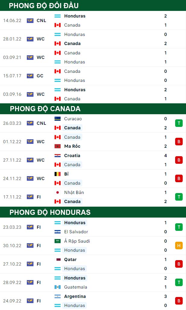 thông số đối đầu trận đấu Canada vs Honduras
