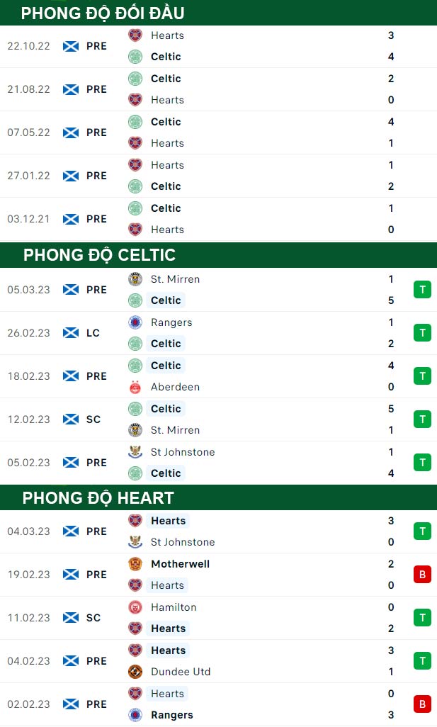 thông số đối đầu trận đấu Celtic vs Heart