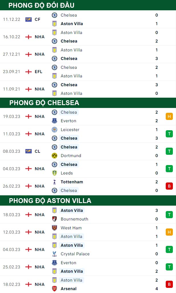 thông số đối đầu trận đấu Chelsea vs Aston Villa