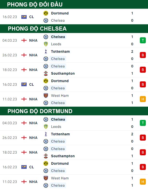 thông số đối đầu trận đấu Chelsea vs Dortmund