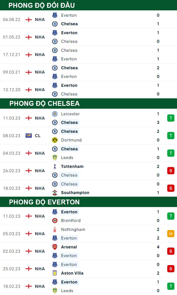 thông số đối đầu trận đấu Chelsea vs Everton