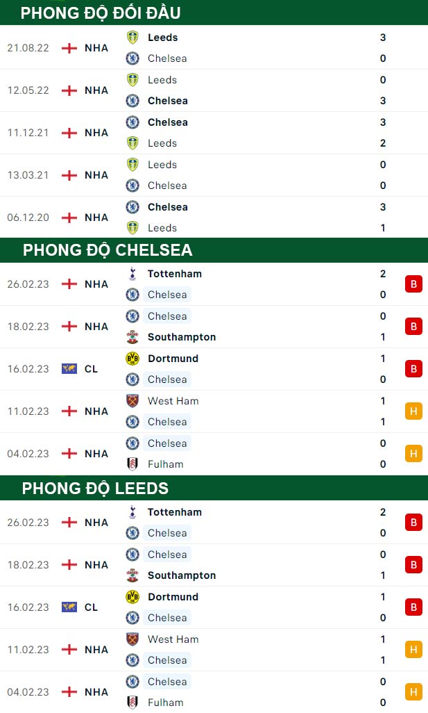 thông số đối đầu trận đấu Chelsea vs Leeds United