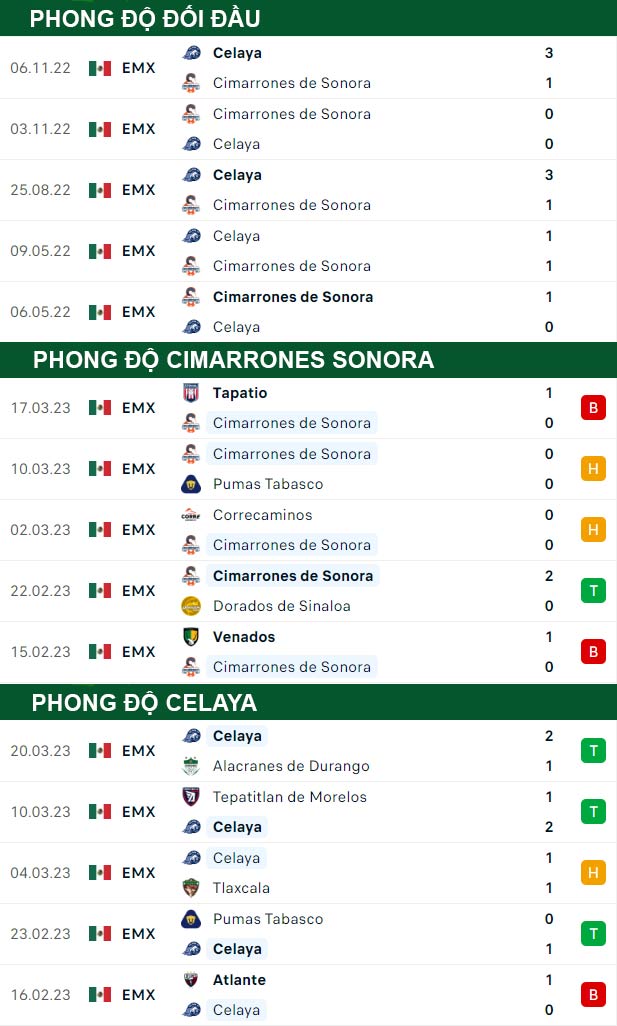 thông số đối đầu trận đấu Cimarrones Sonora vs Celaya