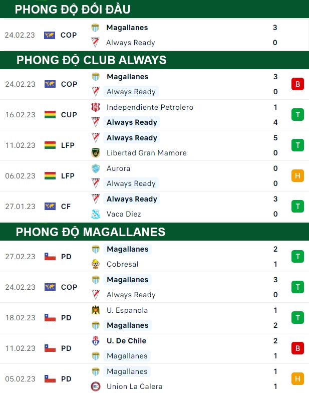thông số đối đầu trận đấu Club Always vs Magallanes