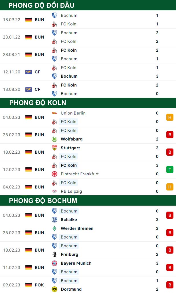 thông số đối đầu trận đấu Cologne vs Bochum