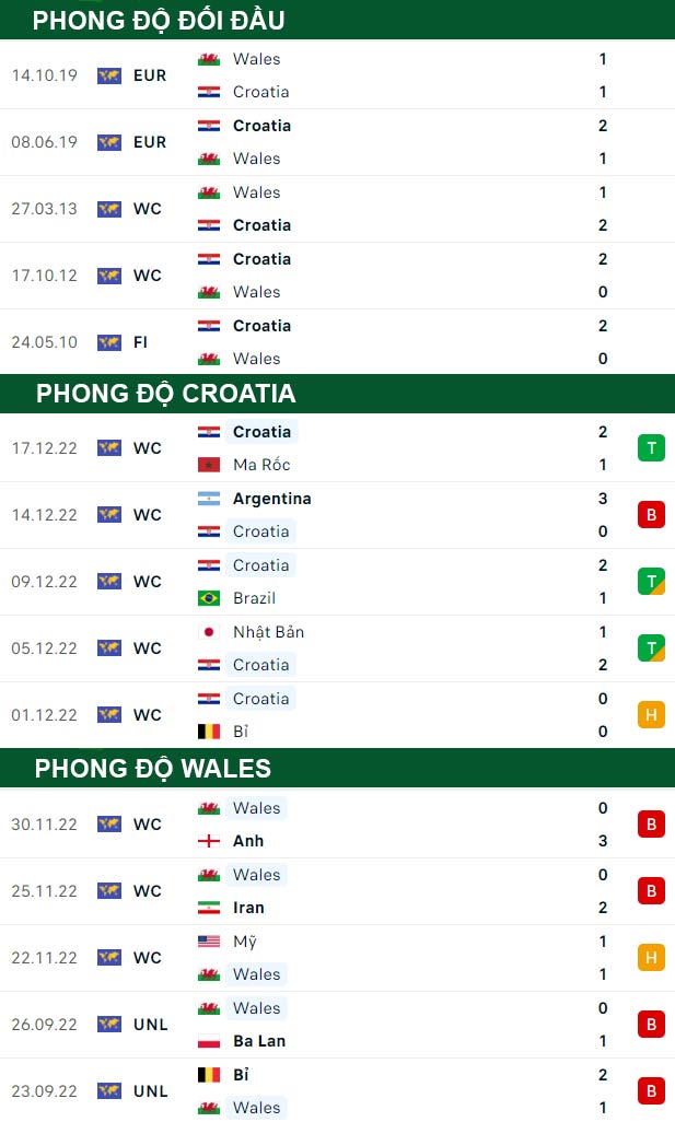 thông số đối đầu trận đấu Croatia vs Wales