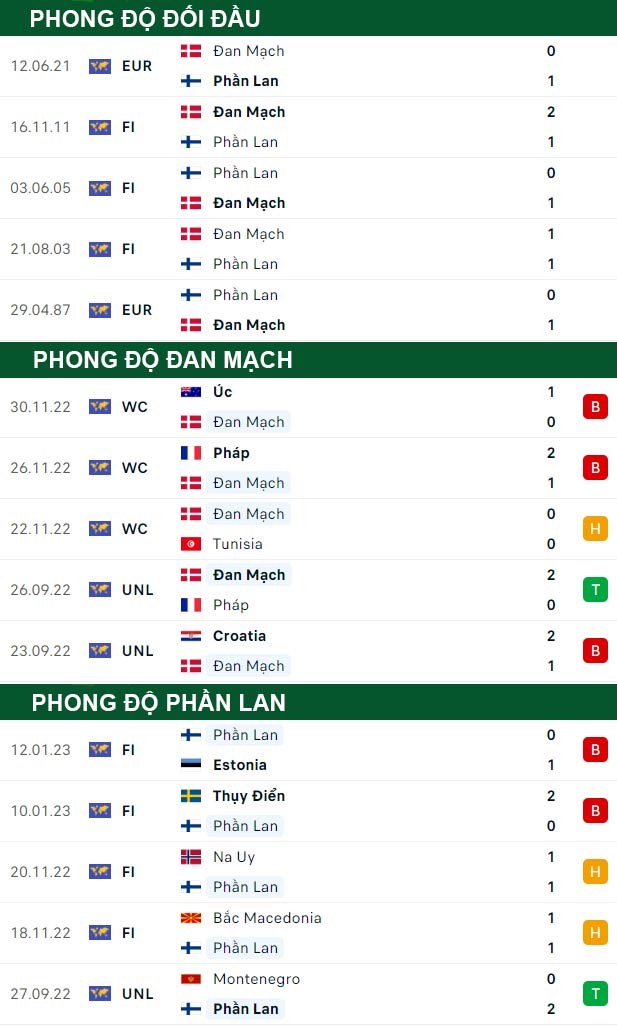 thông số đối đầu trận đấu Đan Mạch vs Phần Lan