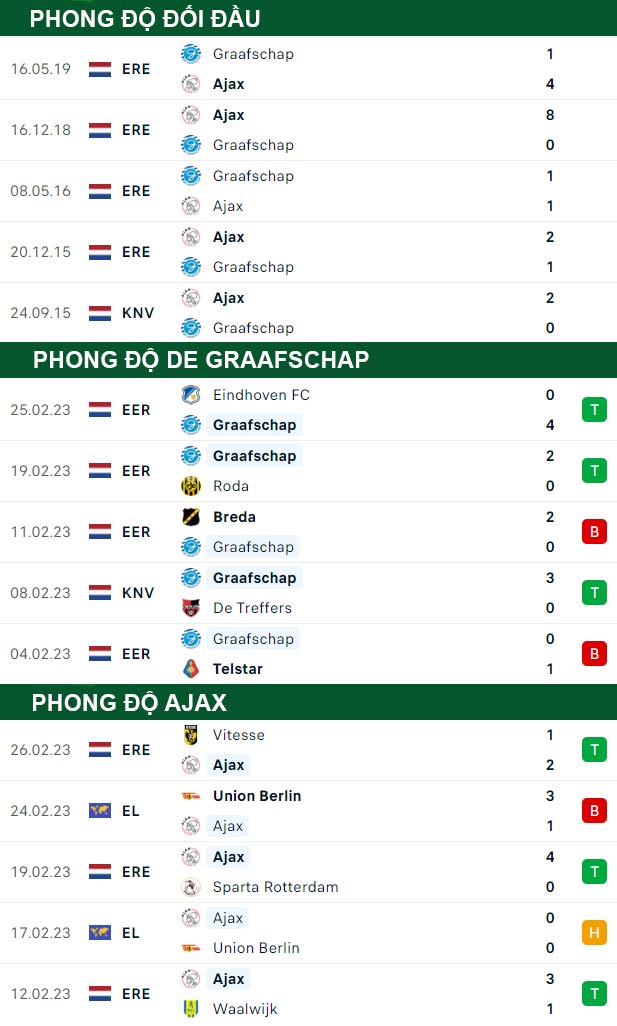 thông số đối đầu trận đấu De Graafschap vs Ajax