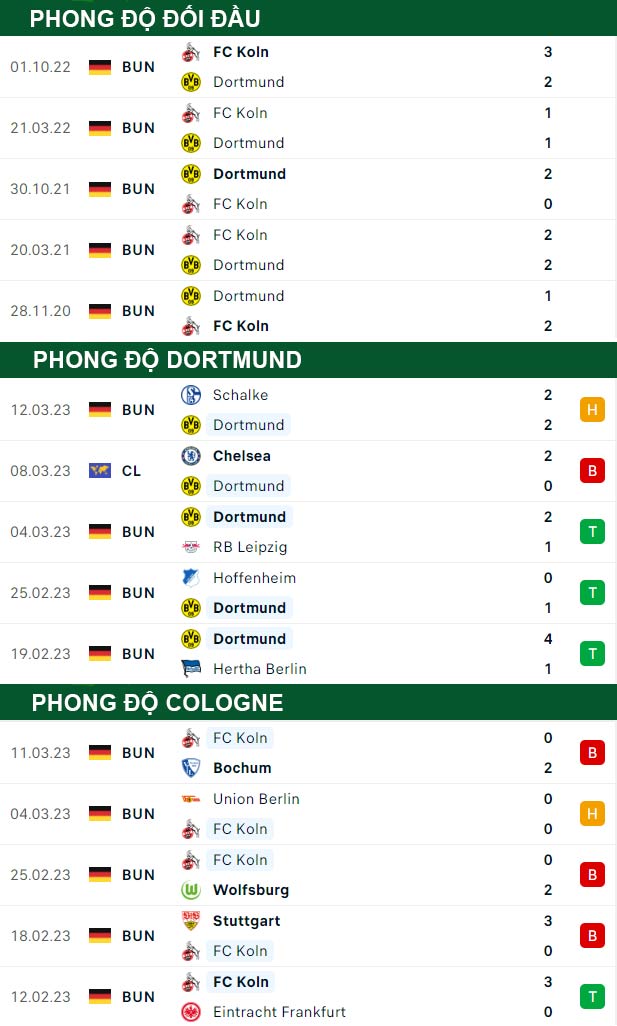 thông số đối đầu trận đấu Dortmund vs Cologne