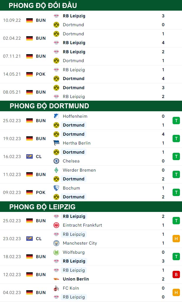 thông số đối đầu trận đấu Dortmund vs RB Leipzig